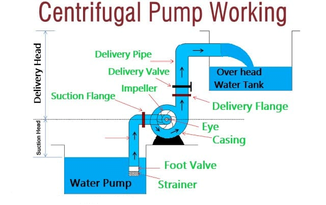 Working Of Centrifugal Pump